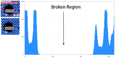 Intensity Profiles Verification